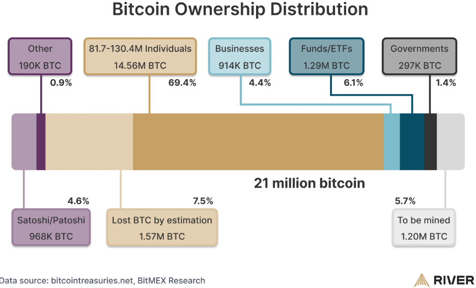 Bitcoin Ownership Distribution - stacked bar chart showing how the 21 million Bitcoin supply is distributed among Satoshi/Patoshi, Other, Lost BTC, Individuals, Businesses, Funds/ETFs, Governments, and To be mined. Data from bitcointreasuries.net, BitMEX Research.